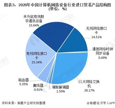 2020年中國計算機網絡設備行業進出口貿易分析 貿易順差態勢穩固，電子商務成關鍵驅動力