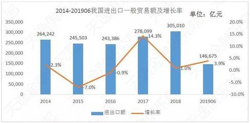 2019年上半年我國進(jìn)出口貿(mào)易概況分析